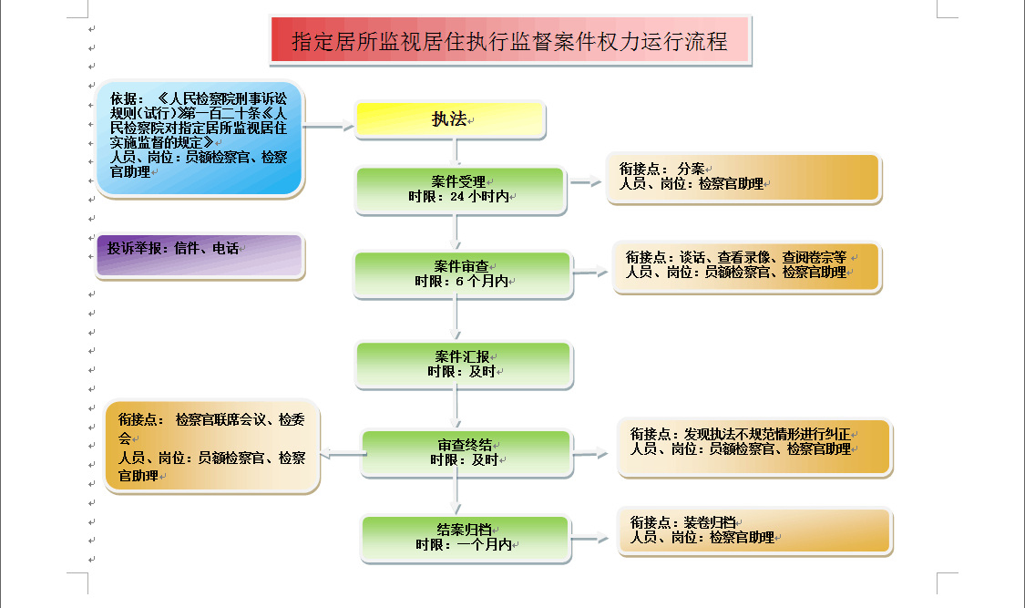 指定居所监视居住执行监督案件权力运行流程图